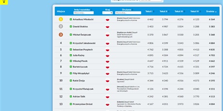 Powiększ grafikę: Zrzut ekranu przedstawiający tabelę wyników indywidualnych IX konkursu Klawiaturowe Wyzwanie - Przemysław Drózd na miejscu 13