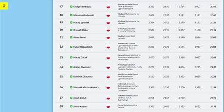 Powiększ grafikę: Zrzut ekranu przedstawiający tabelę wyników indywidualnych IX konkursu Klawiaturowe Wyzwanie - Adrian Piwoński na miejscu 54