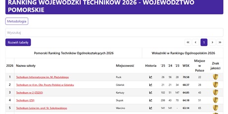 Powiększ grafikę: Zestawienie Rankingu Perspektywy 2026