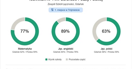 Powiększ grafikę: sukces-technikum-nr-4-im-obroncow-poczty-polskiej-w-gdansku-707822.jpg